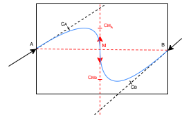Intrapolation with tail tangents pointing to different sides of the base