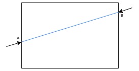 Intrapolation becomes connecting endpoints with a straight line in coincidence