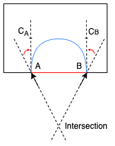 Tail tangents bent outwards; pulled back to be perpendicular to the base.